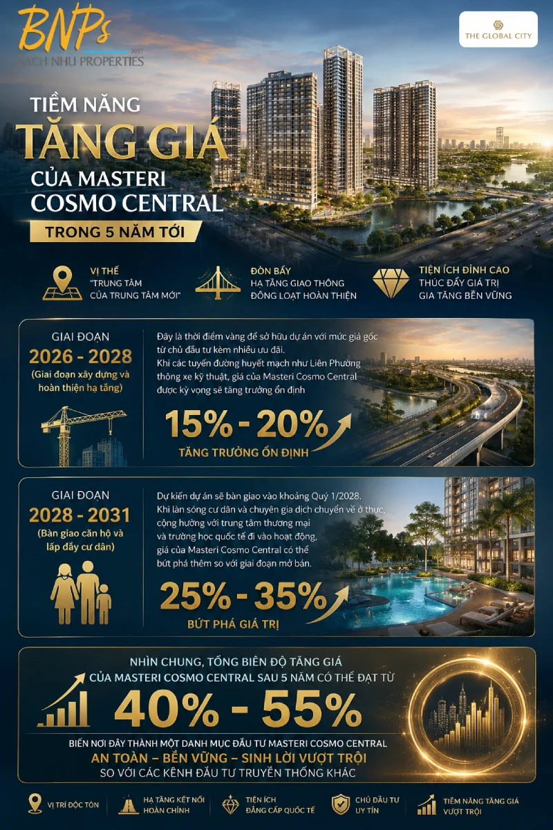 Lý Do Đầu Tư Masteri Cosmo Central Là Nước Đi Chiến Lược Cho 5 Năm Tới - Bách Như Properties - BNPs
